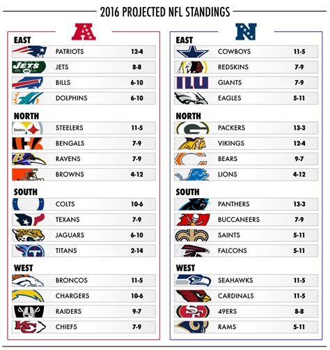 2016 nfc central standings|top nfl teams currently.